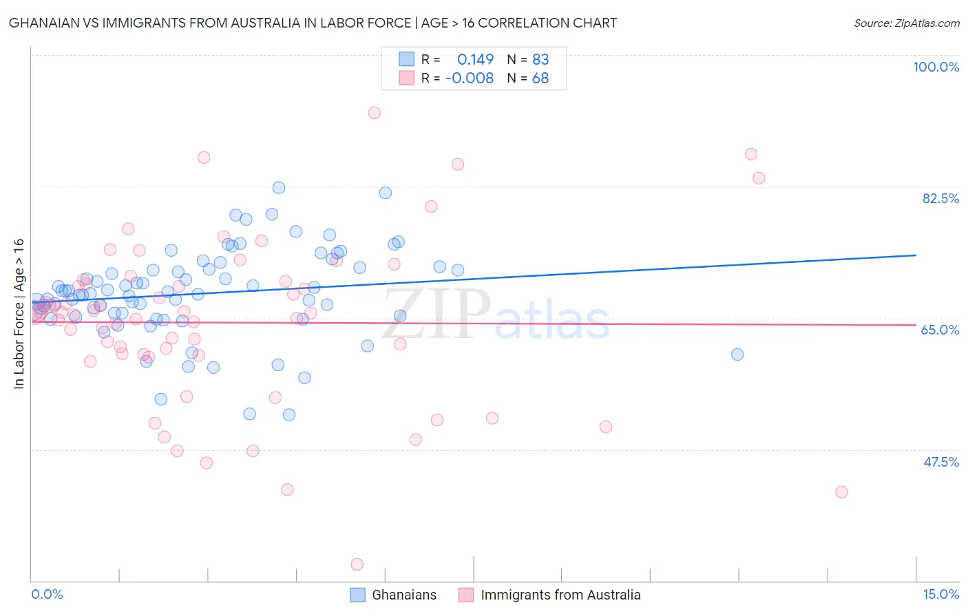 Ghanaian vs Immigrants from Australia In Labor Force | Age > 16