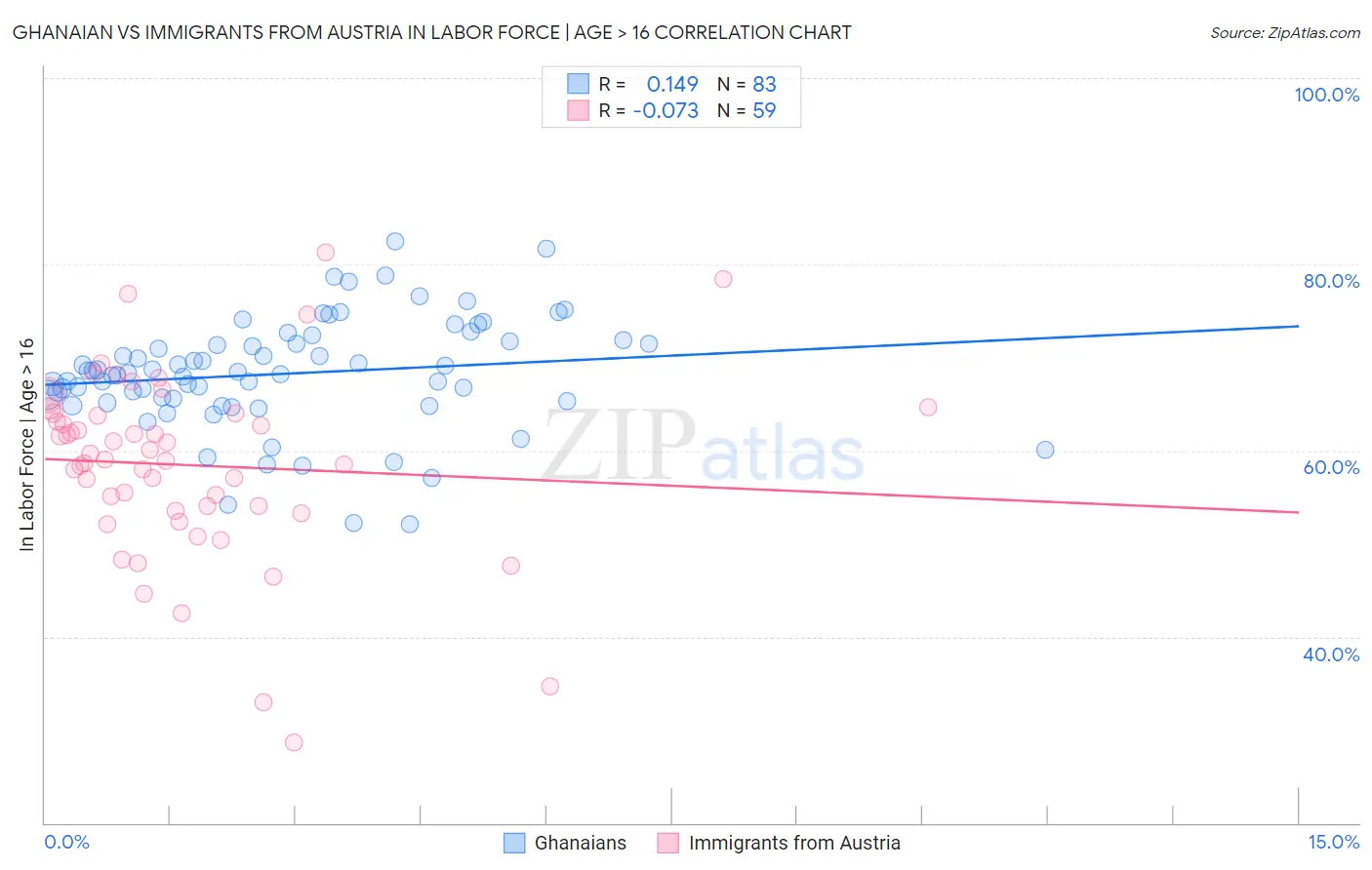 Ghanaian vs Immigrants from Austria In Labor Force | Age > 16