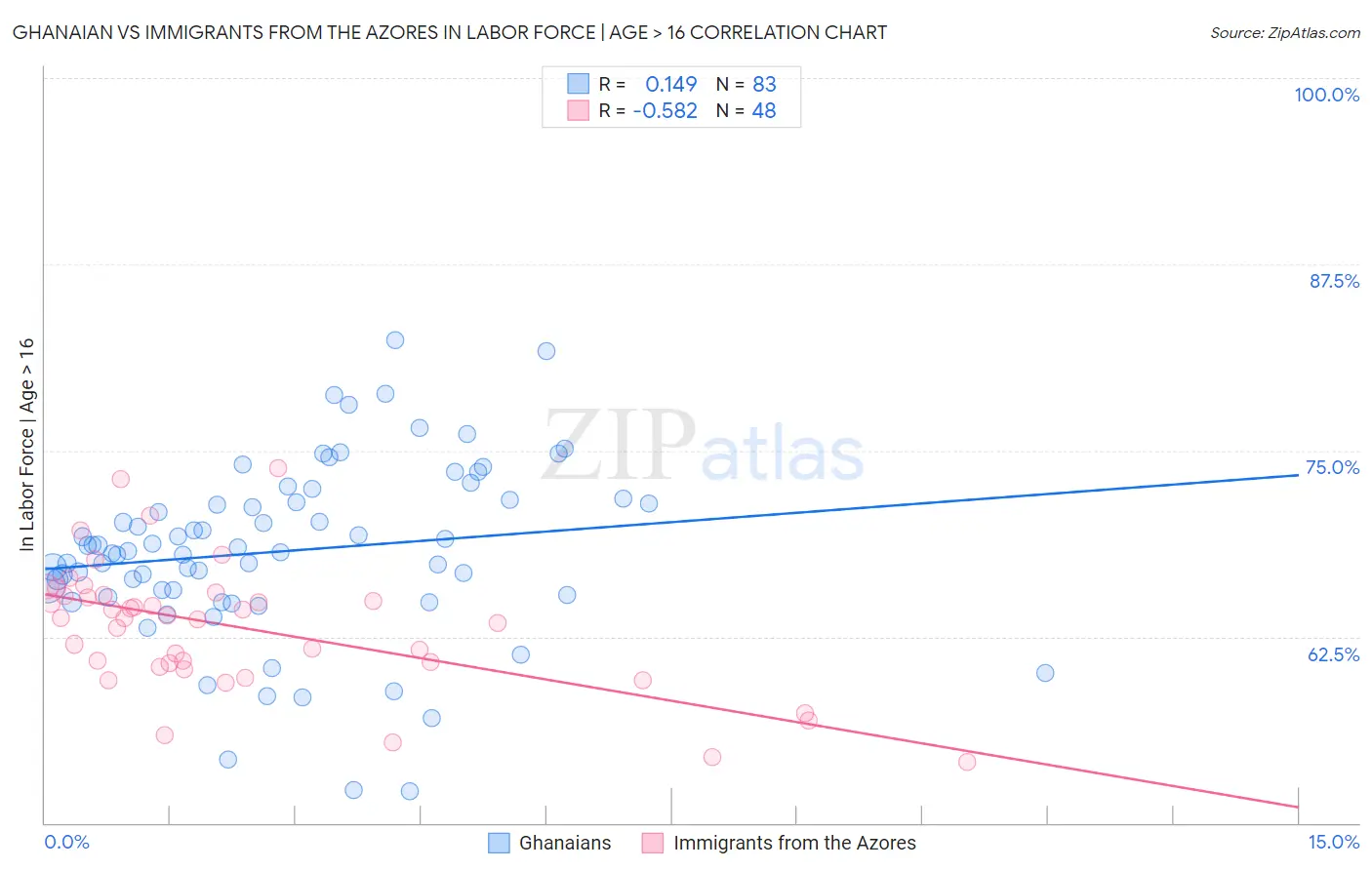 Ghanaian vs Immigrants from the Azores In Labor Force | Age > 16