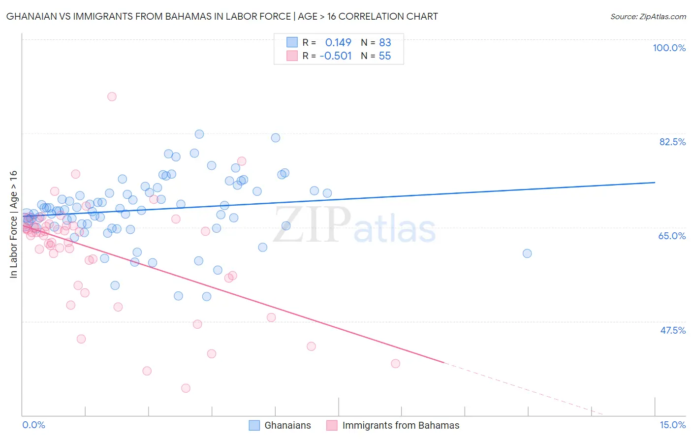 Ghanaian vs Immigrants from Bahamas In Labor Force | Age > 16