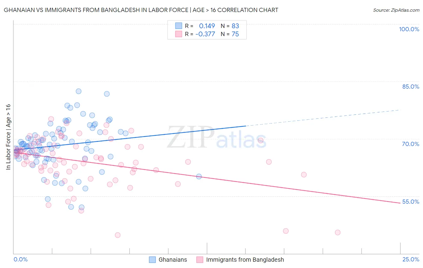 Ghanaian vs Immigrants from Bangladesh In Labor Force | Age > 16