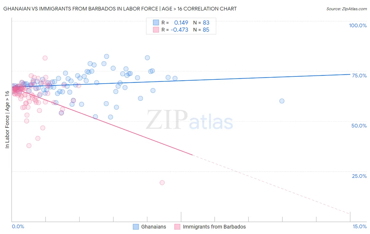 Ghanaian vs Immigrants from Barbados In Labor Force | Age > 16