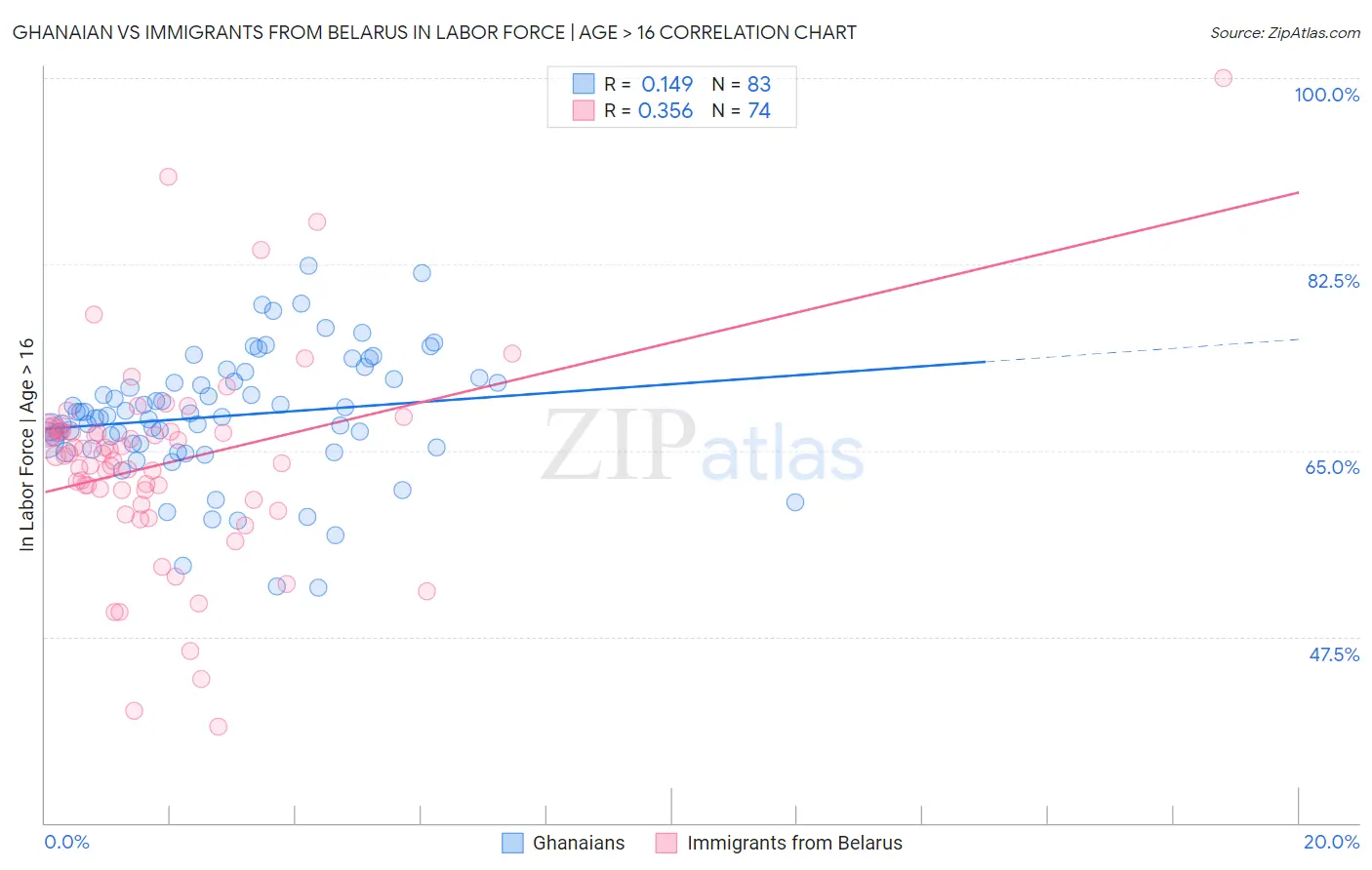 Ghanaian vs Immigrants from Belarus In Labor Force | Age > 16