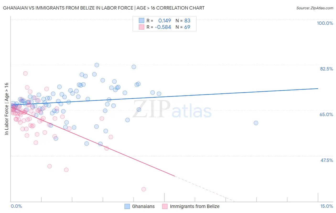 Ghanaian vs Immigrants from Belize In Labor Force | Age > 16