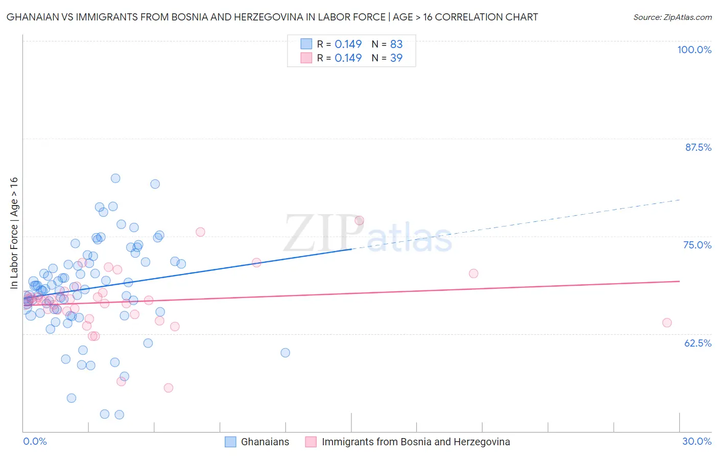 Ghanaian vs Immigrants from Bosnia and Herzegovina In Labor Force | Age > 16