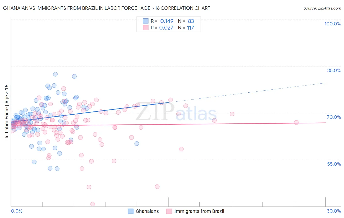 Ghanaian vs Immigrants from Brazil In Labor Force | Age > 16