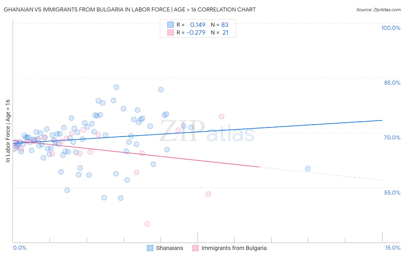 Ghanaian vs Immigrants from Bulgaria In Labor Force | Age > 16