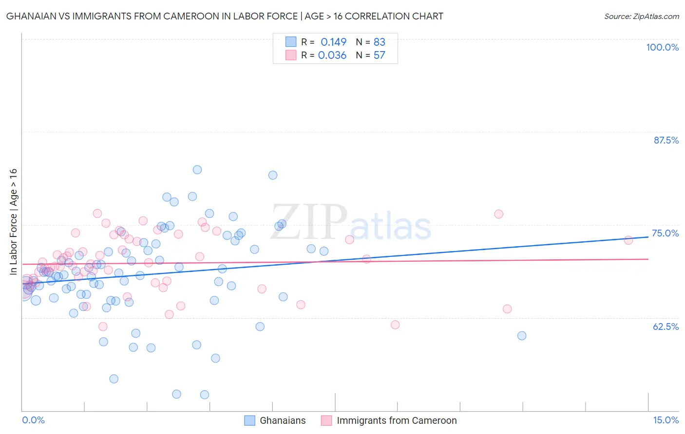 Ghanaian vs Immigrants from Cameroon In Labor Force | Age > 16