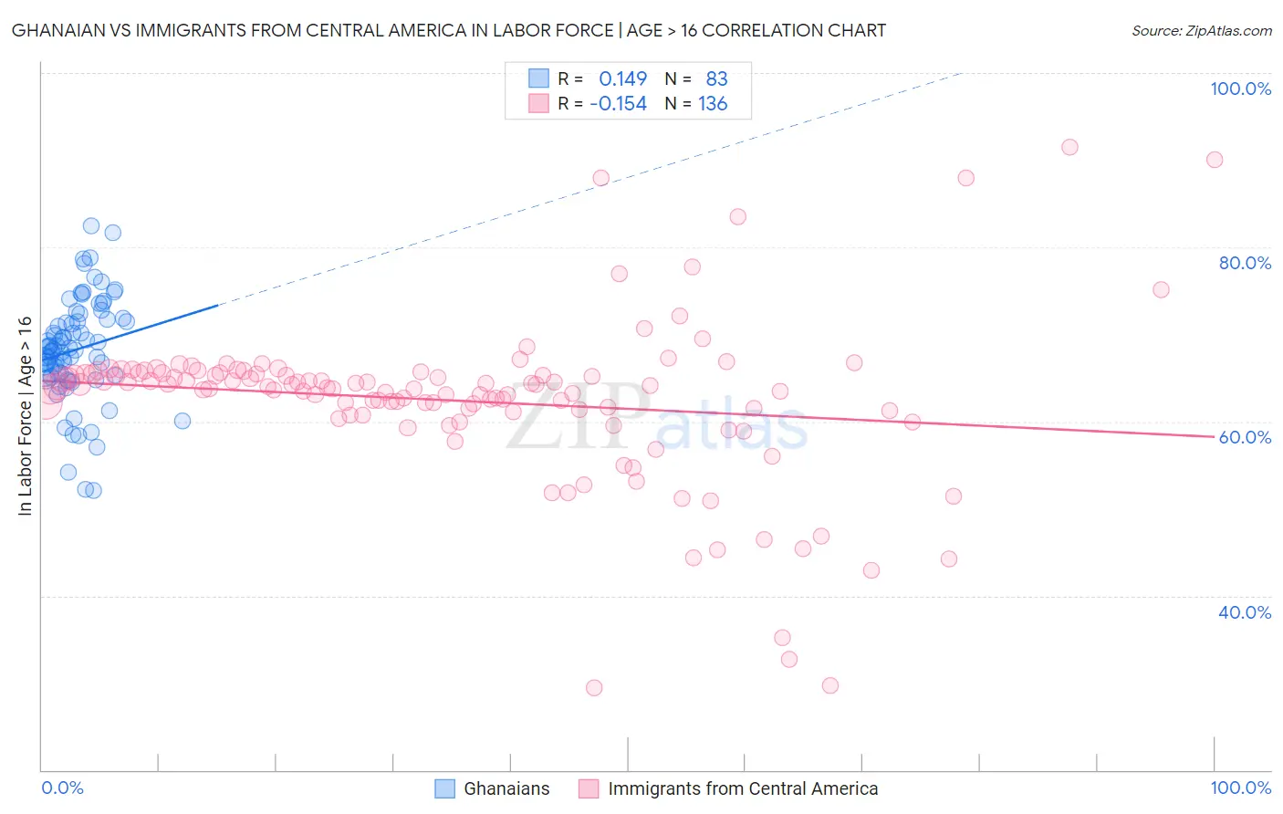 Ghanaian vs Immigrants from Central America In Labor Force | Age > 16