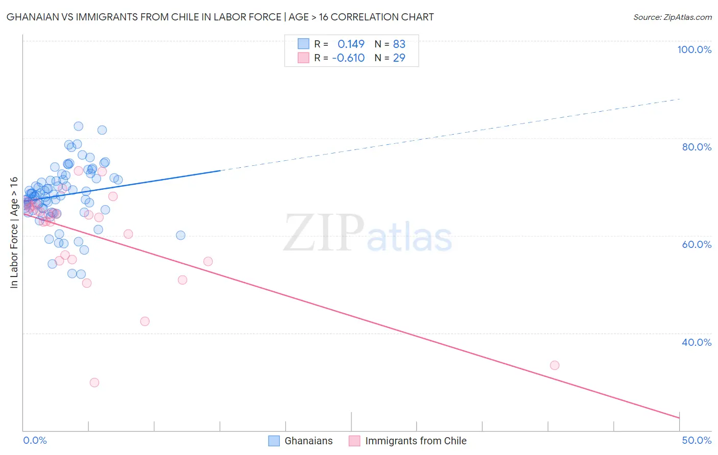 Ghanaian vs Immigrants from Chile In Labor Force | Age > 16