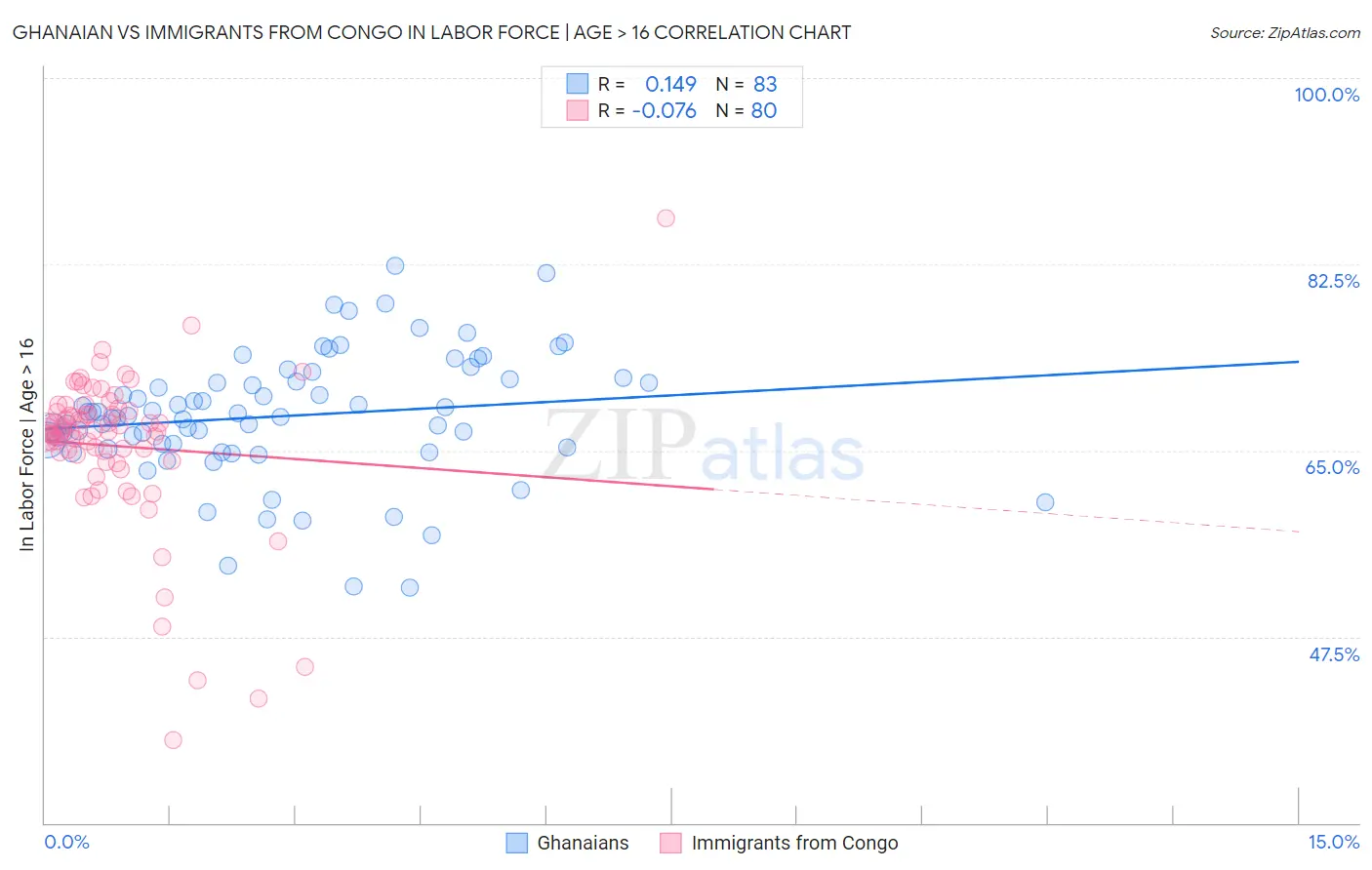 Ghanaian vs Immigrants from Congo In Labor Force | Age > 16
