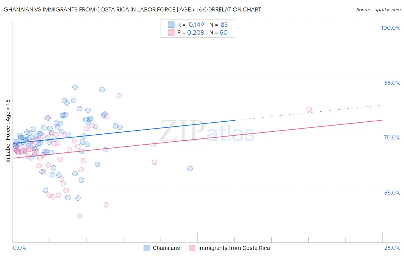 Ghanaian vs Immigrants from Costa Rica In Labor Force | Age > 16