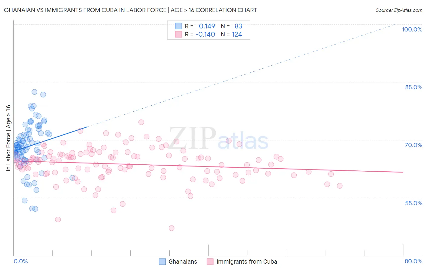 Ghanaian vs Immigrants from Cuba In Labor Force | Age > 16