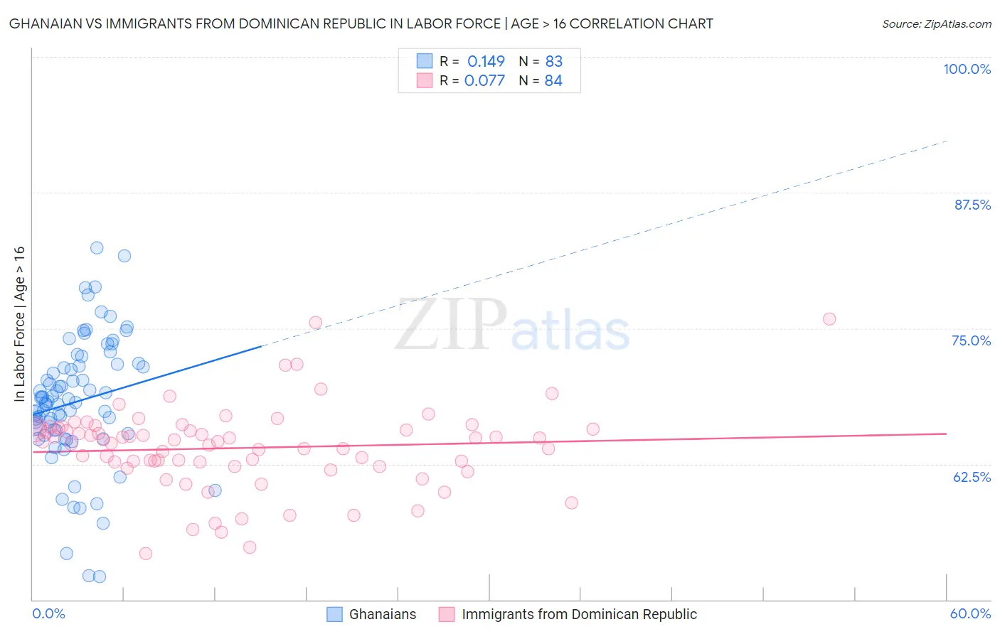 Ghanaian vs Immigrants from Dominican Republic In Labor Force | Age > 16