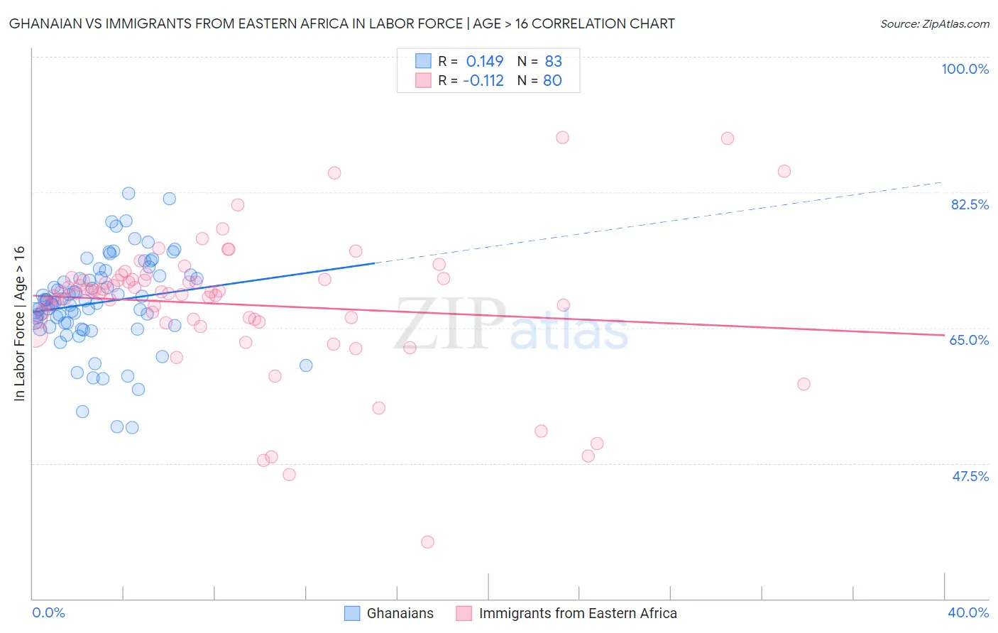 Ghanaian vs Immigrants from Eastern Africa In Labor Force | Age > 16