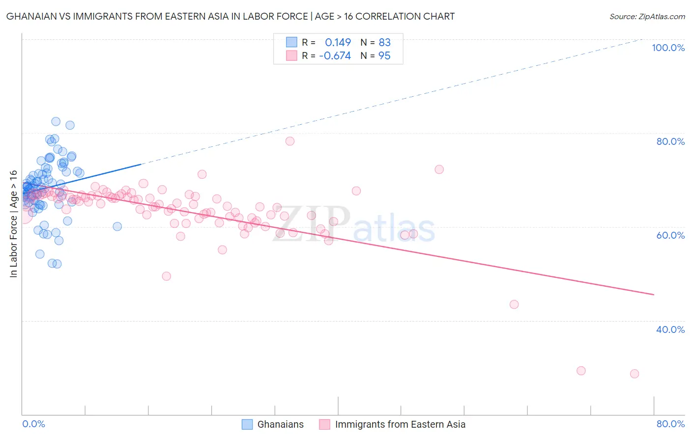 Ghanaian vs Immigrants from Eastern Asia In Labor Force | Age > 16