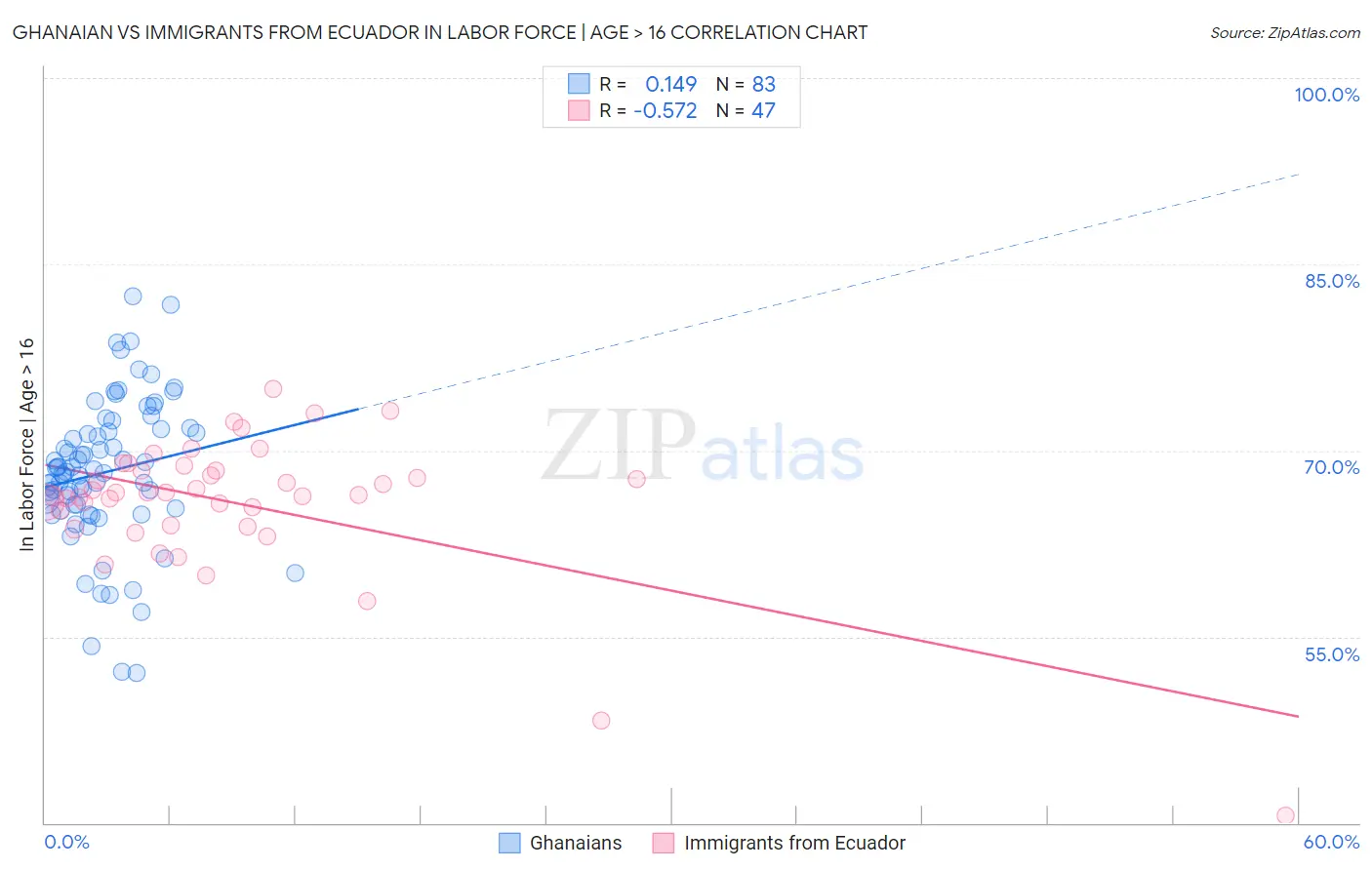 Ghanaian vs Immigrants from Ecuador In Labor Force | Age > 16