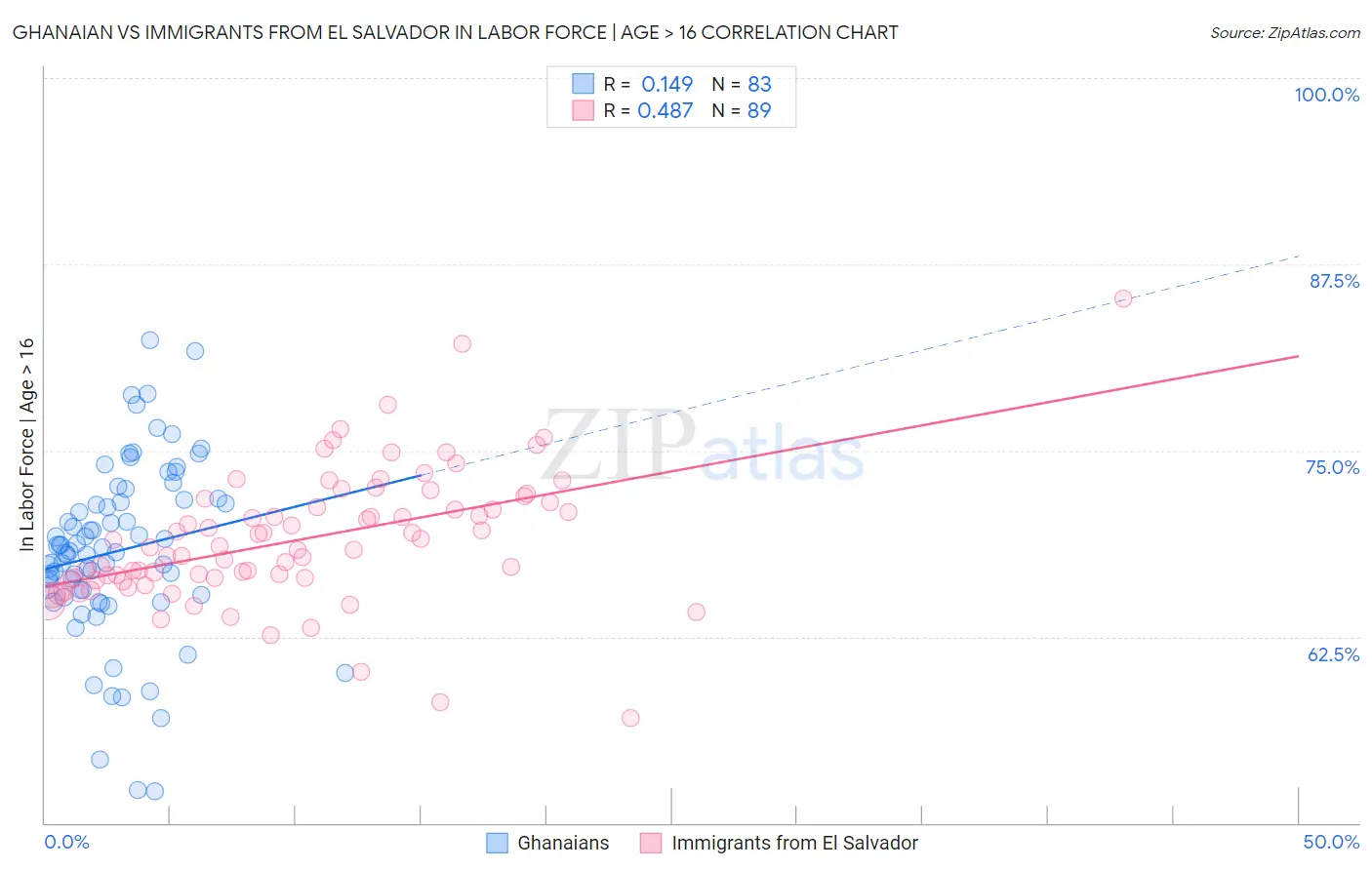 Ghanaian vs Immigrants from El Salvador In Labor Force | Age > 16