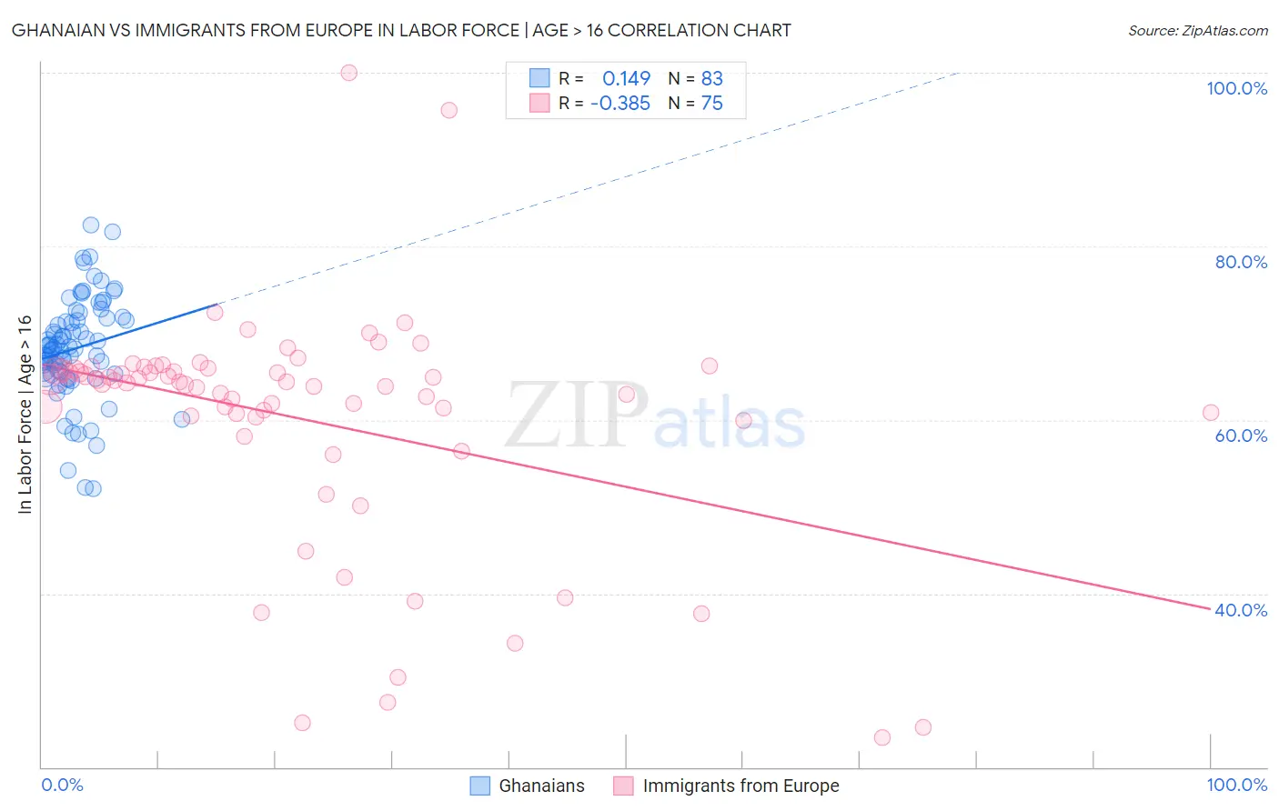Ghanaian vs Immigrants from Europe In Labor Force | Age > 16