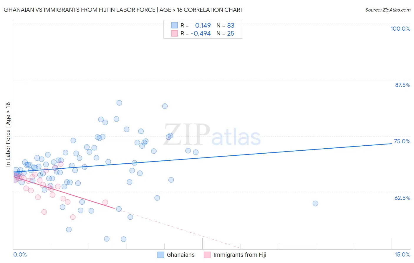 Ghanaian vs Immigrants from Fiji In Labor Force | Age > 16