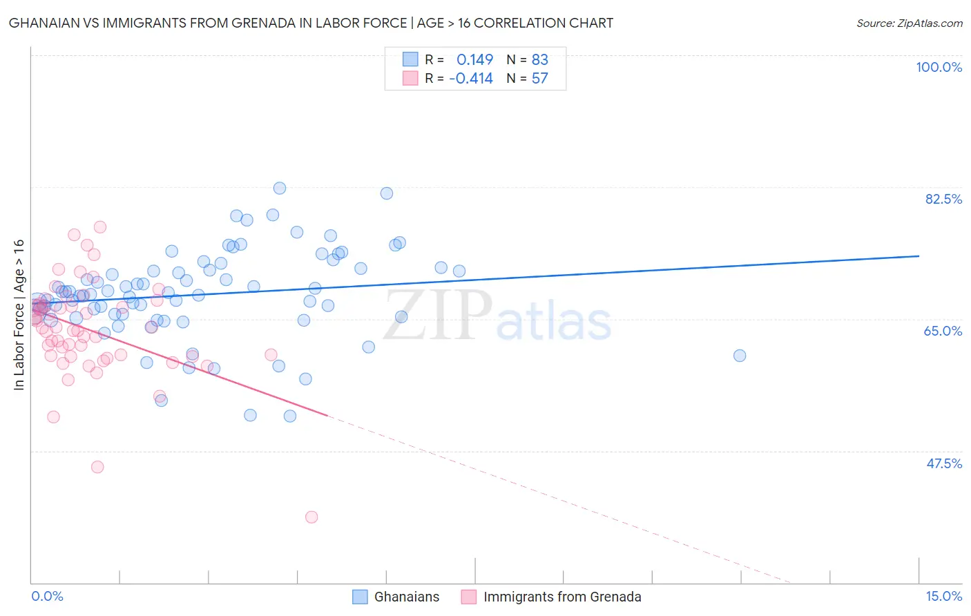 Ghanaian vs Immigrants from Grenada In Labor Force | Age > 16