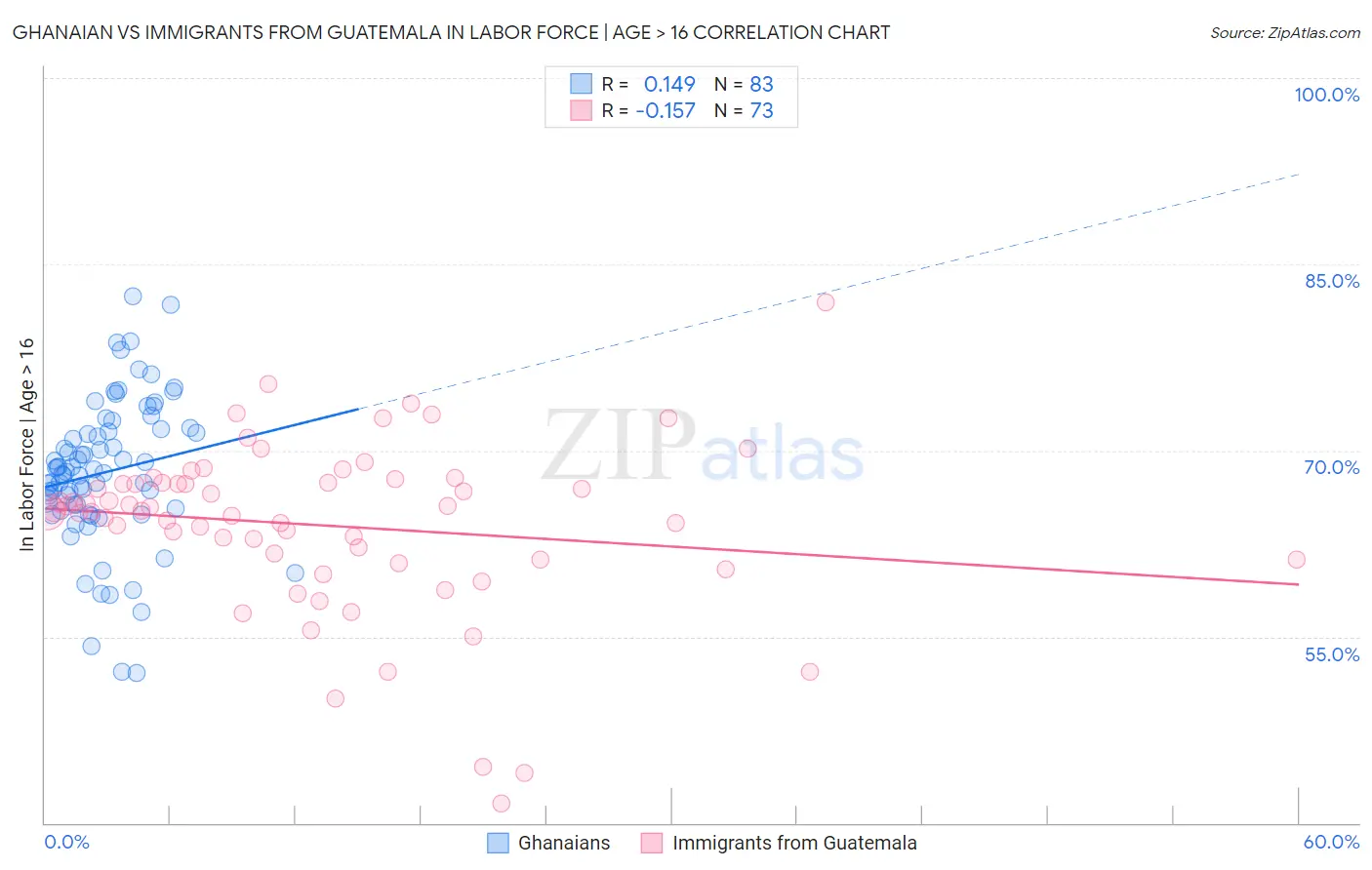 Ghanaian vs Immigrants from Guatemala In Labor Force | Age > 16