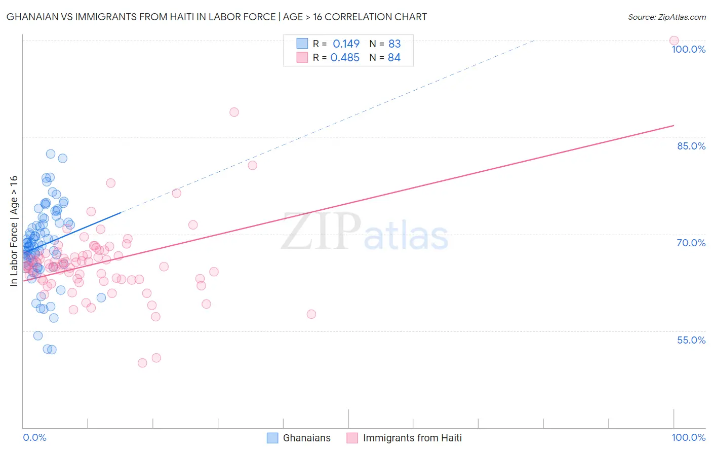 Ghanaian vs Immigrants from Haiti In Labor Force | Age > 16