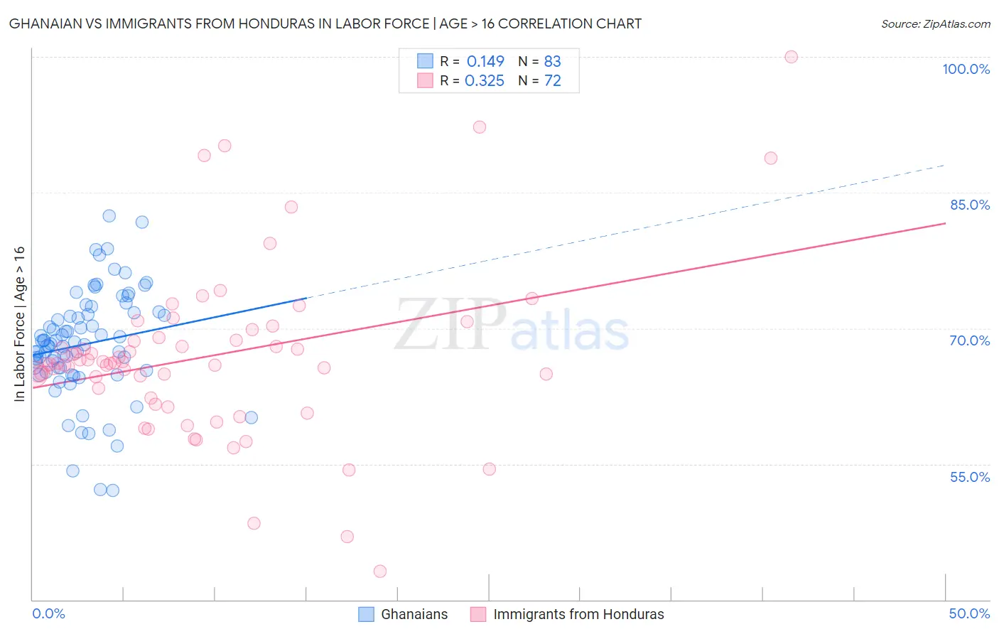 Ghanaian vs Immigrants from Honduras In Labor Force | Age > 16