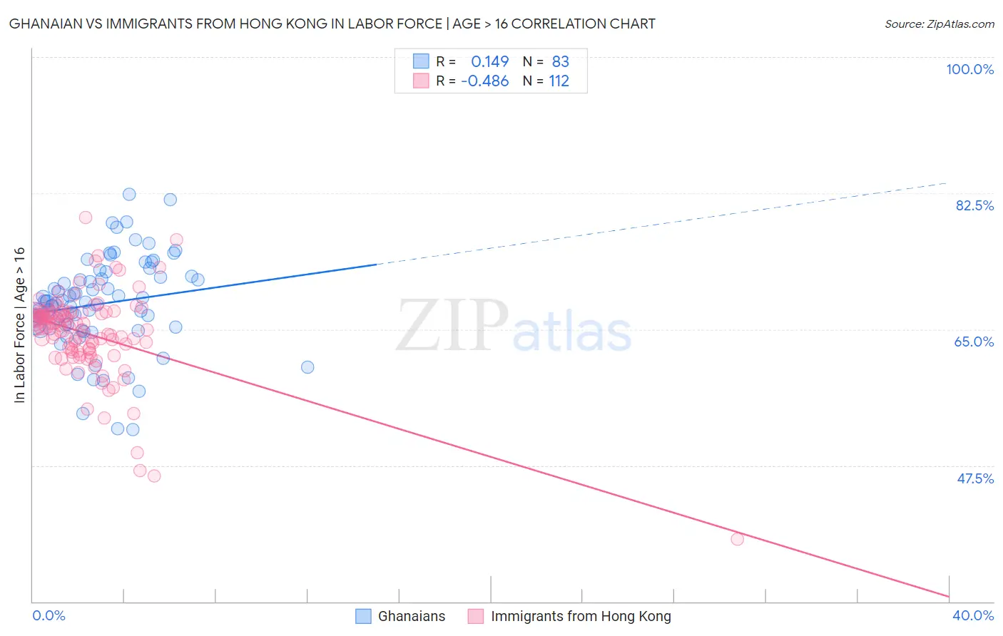 Ghanaian vs Immigrants from Hong Kong In Labor Force | Age > 16