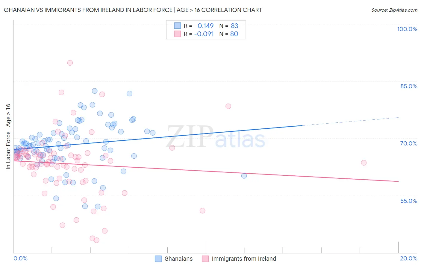 Ghanaian vs Immigrants from Ireland In Labor Force | Age > 16