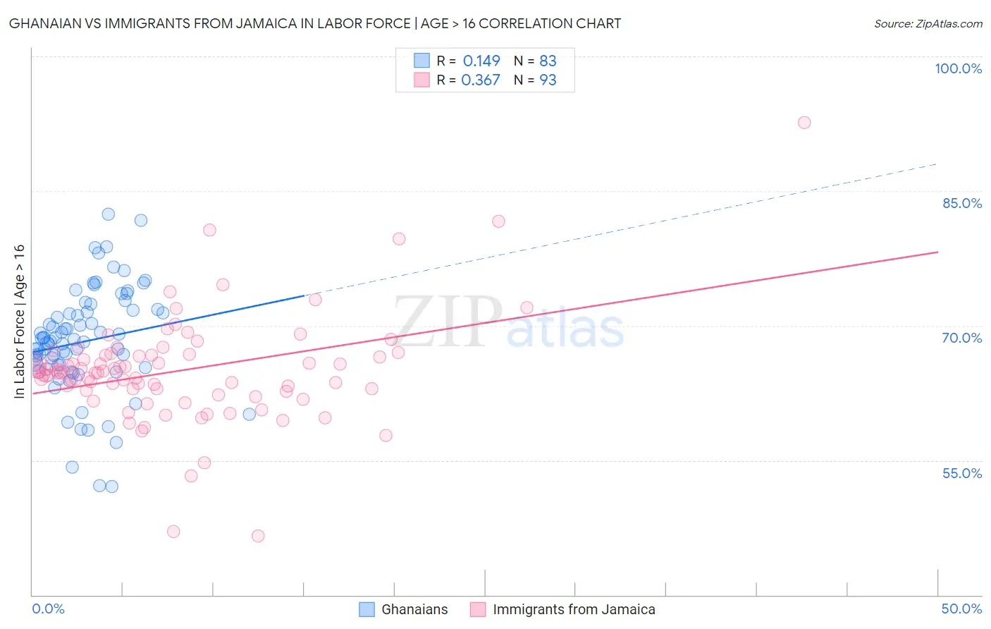 Ghanaian vs Immigrants from Jamaica In Labor Force | Age > 16