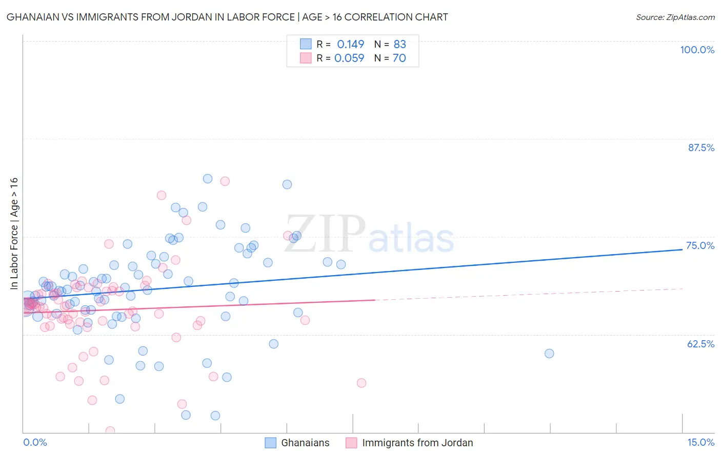 Ghanaian vs Immigrants from Jordan In Labor Force | Age > 16