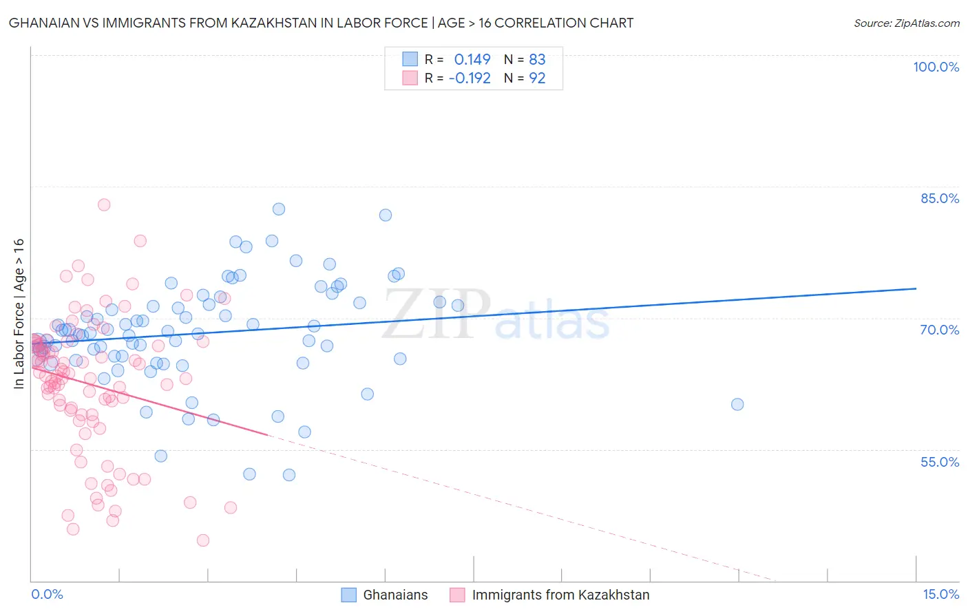 Ghanaian vs Immigrants from Kazakhstan In Labor Force | Age > 16