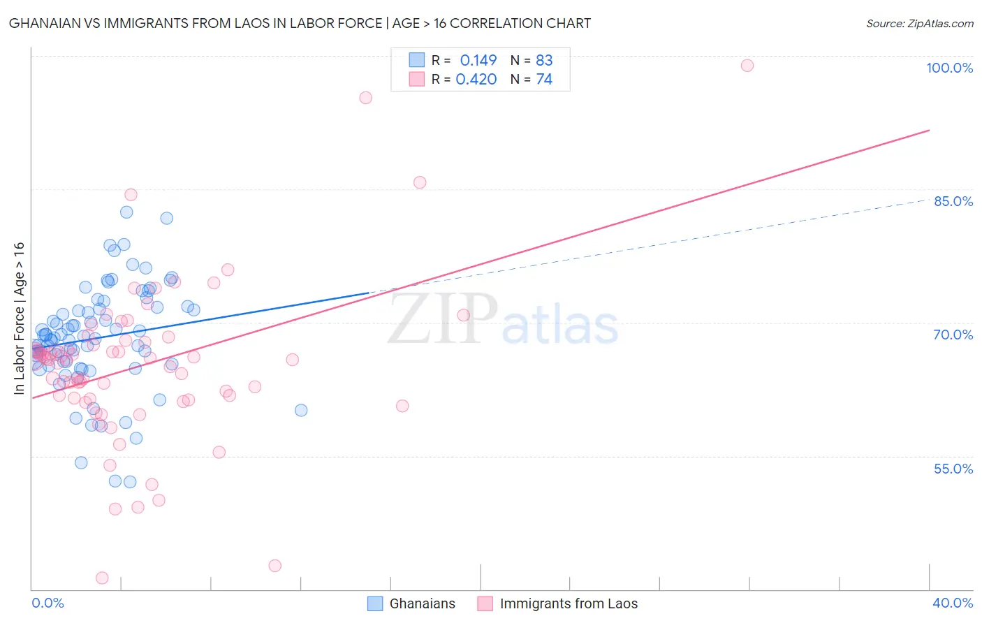 Ghanaian vs Immigrants from Laos In Labor Force | Age > 16