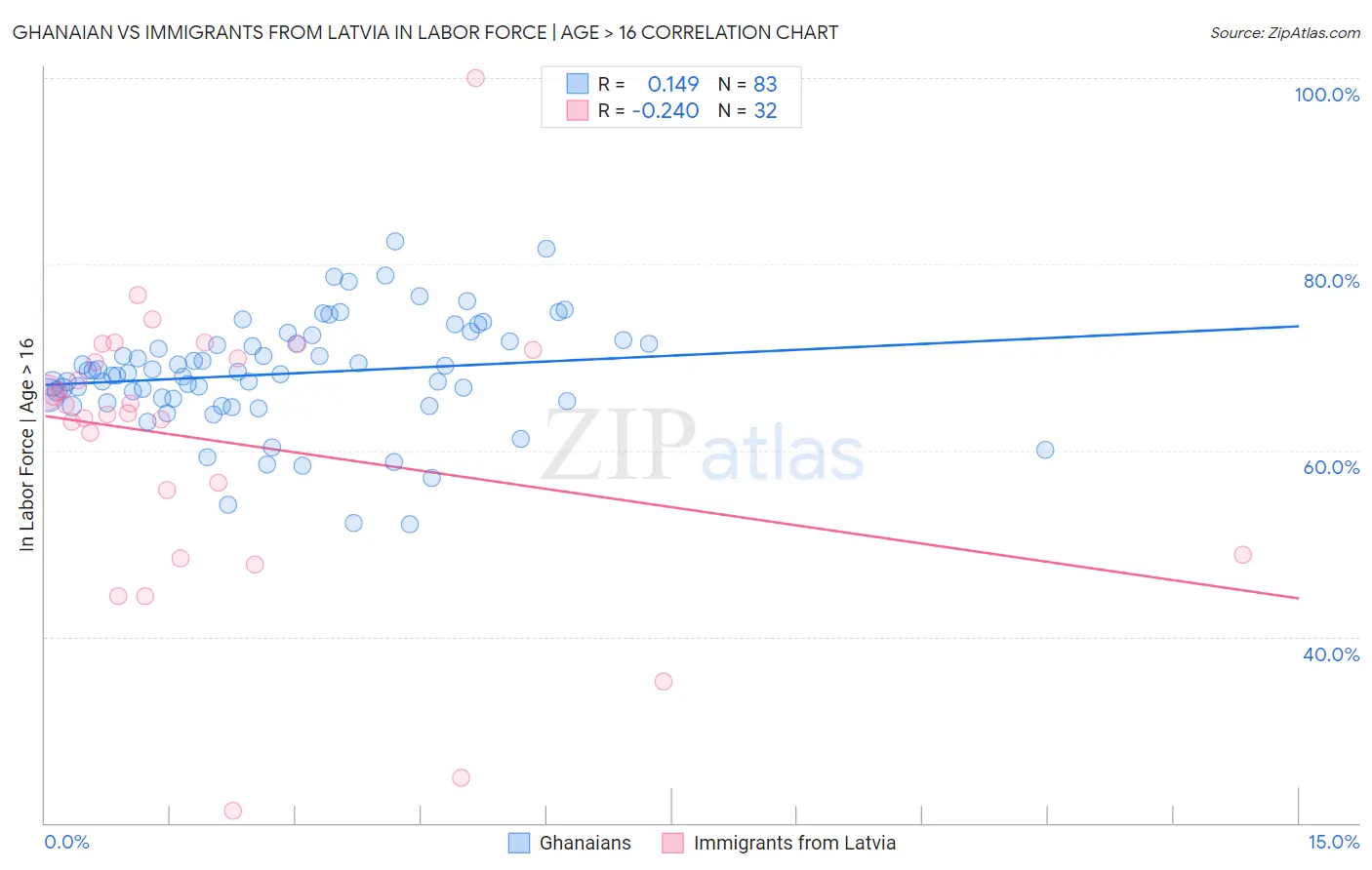 Ghanaian vs Immigrants from Latvia In Labor Force | Age > 16