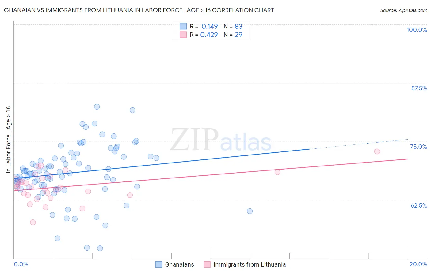 Ghanaian vs Immigrants from Lithuania In Labor Force | Age > 16