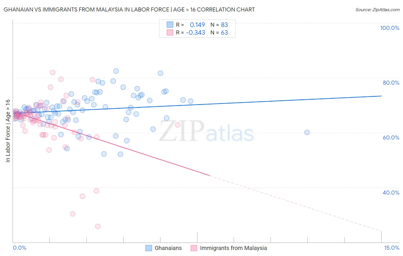 Ghanaian vs Immigrants from Malaysia In Labor Force | Age > 16