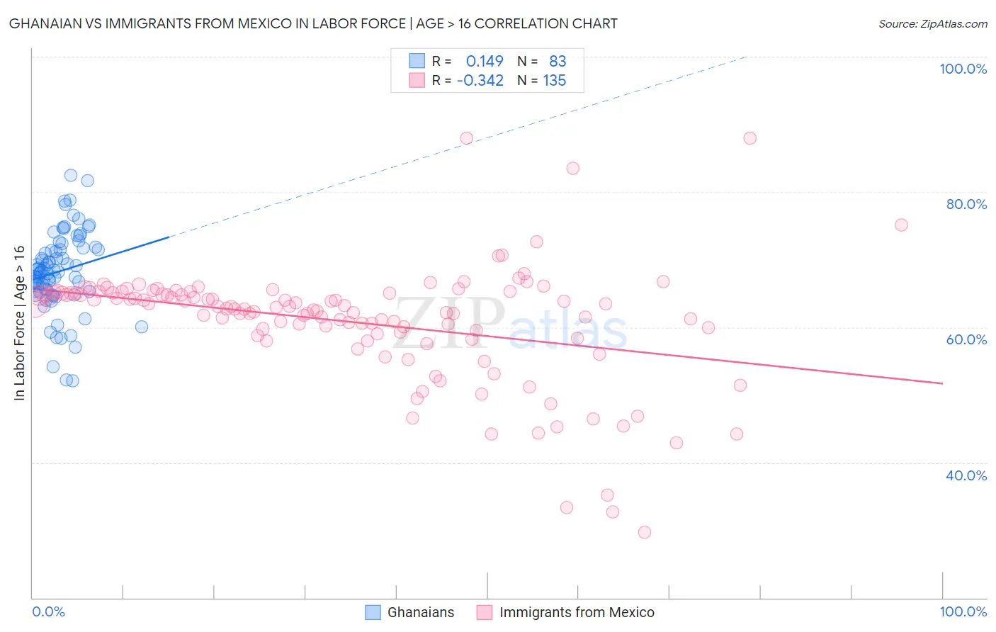 Ghanaian vs Immigrants from Mexico In Labor Force | Age > 16