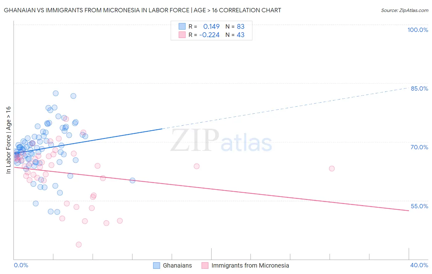 Ghanaian vs Immigrants from Micronesia In Labor Force | Age > 16