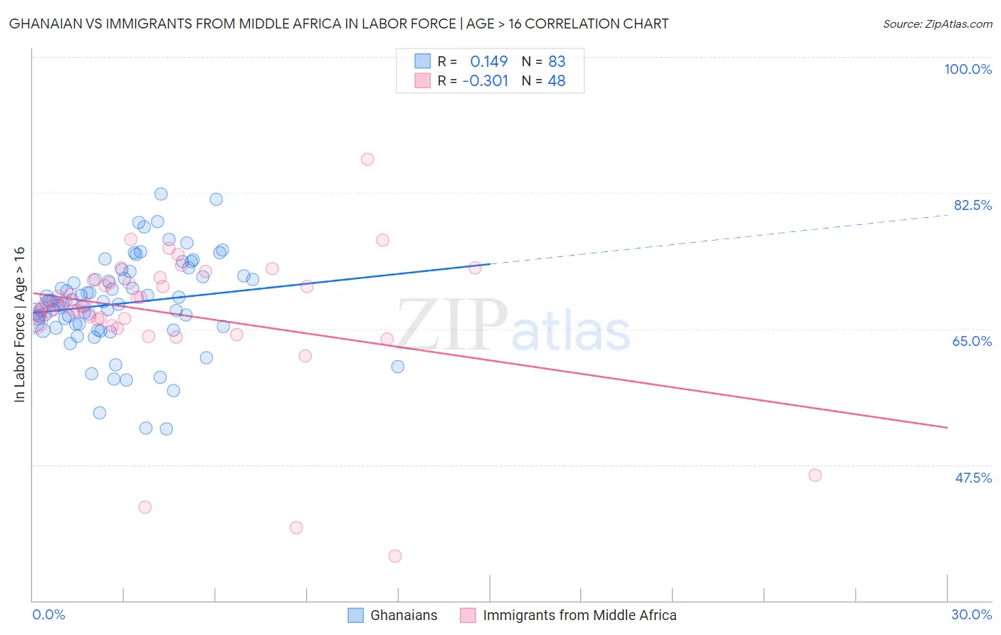 Ghanaian vs Immigrants from Middle Africa In Labor Force | Age > 16
