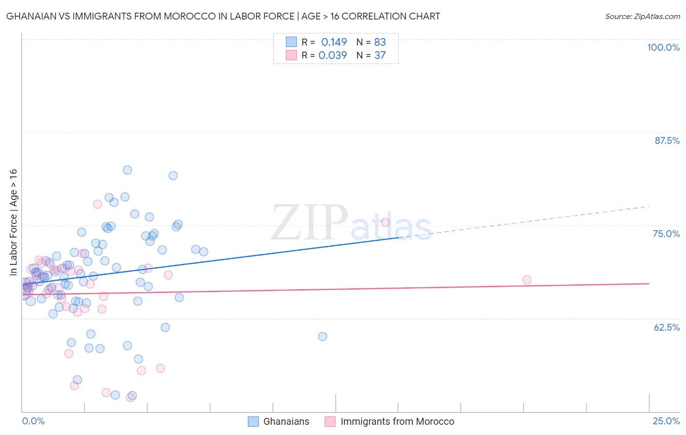 Ghanaian vs Immigrants from Morocco In Labor Force | Age > 16