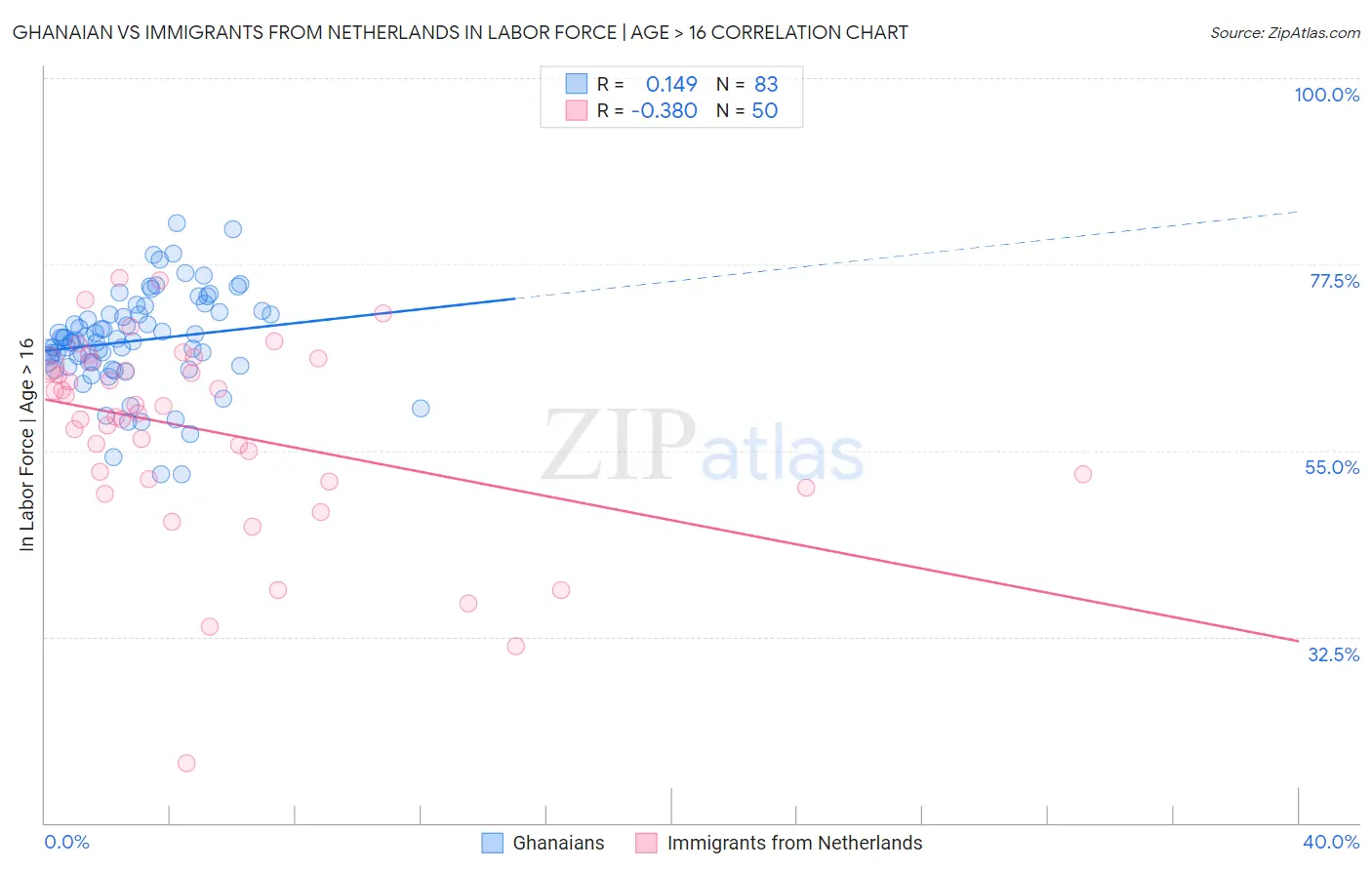 Ghanaian vs Immigrants from Netherlands In Labor Force | Age > 16