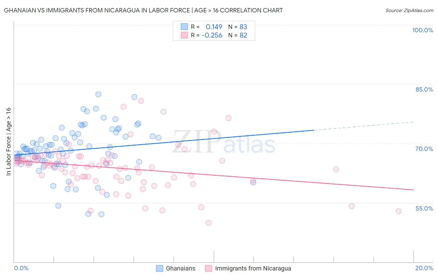 Ghanaian vs Immigrants from Nicaragua In Labor Force | Age > 16