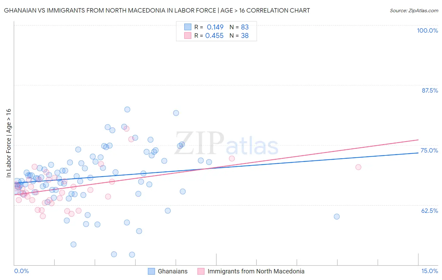 Ghanaian vs Immigrants from North Macedonia In Labor Force | Age > 16