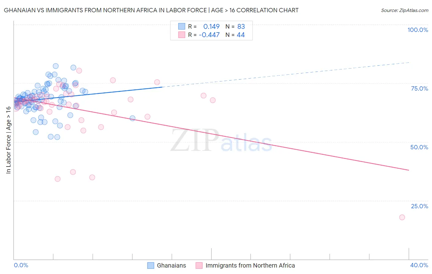 Ghanaian vs Immigrants from Northern Africa In Labor Force | Age > 16