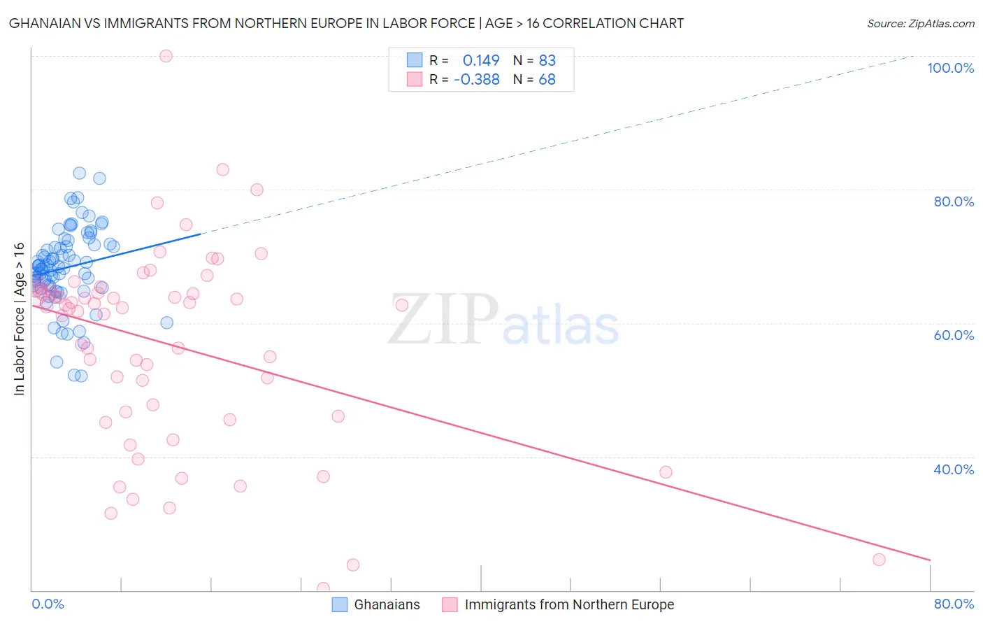 Ghanaian vs Immigrants from Northern Europe In Labor Force | Age > 16