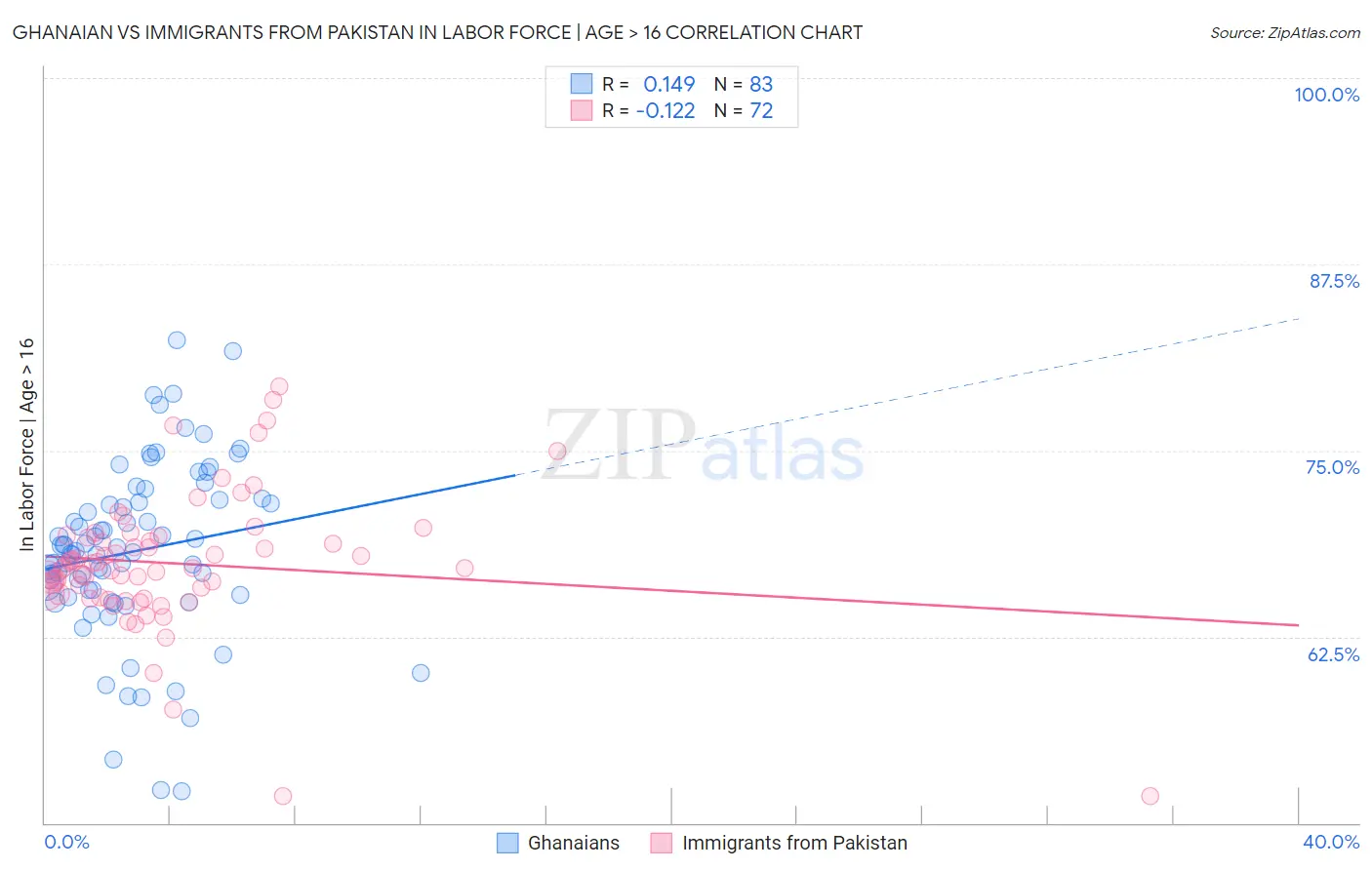 Ghanaian vs Immigrants from Pakistan In Labor Force | Age > 16