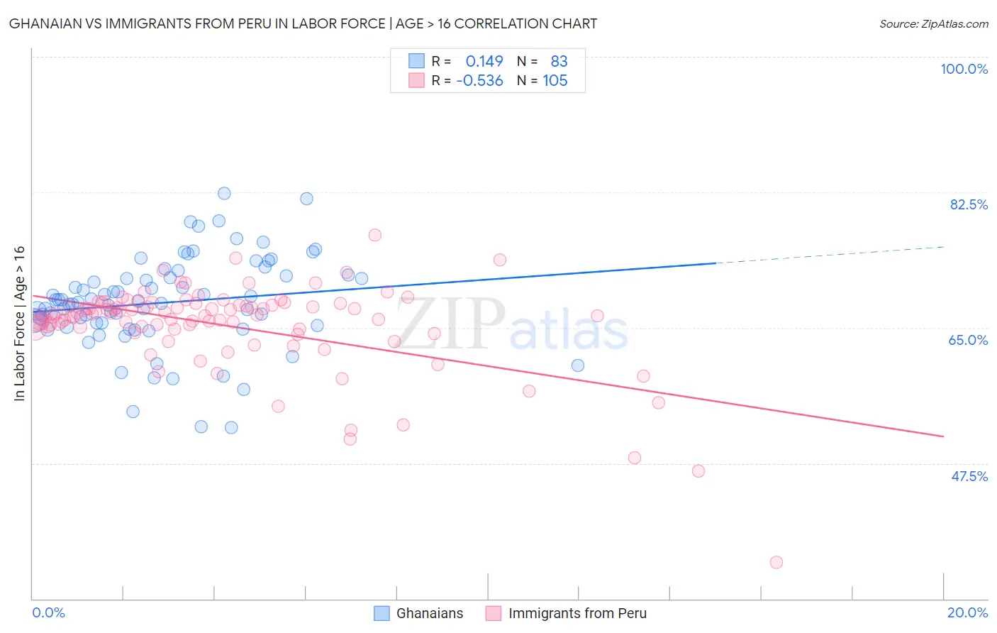 Ghanaian vs Immigrants from Peru In Labor Force | Age > 16
