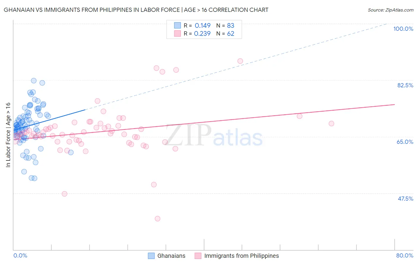 Ghanaian vs Immigrants from Philippines In Labor Force | Age > 16