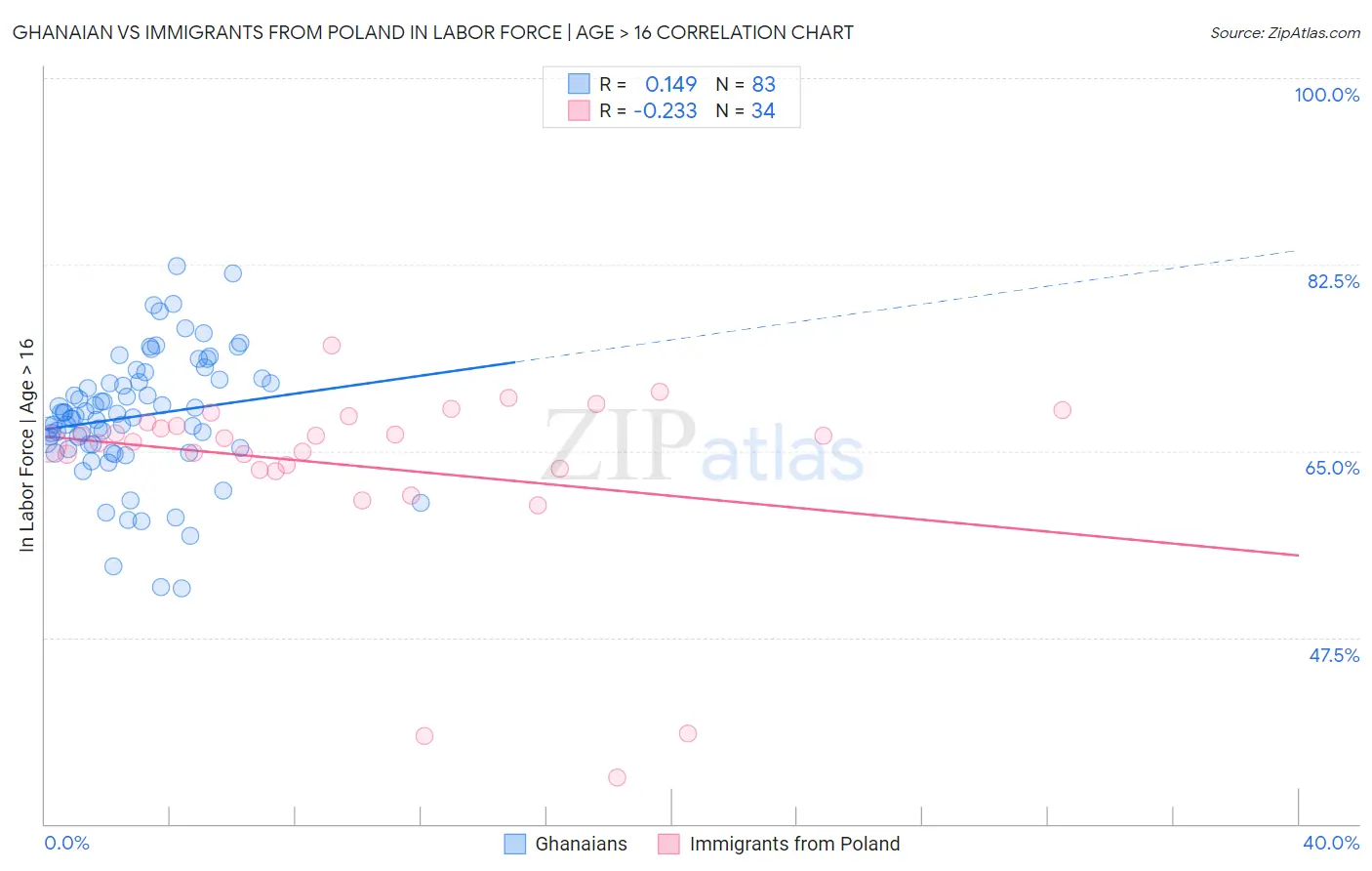 Ghanaian vs Immigrants from Poland In Labor Force | Age > 16